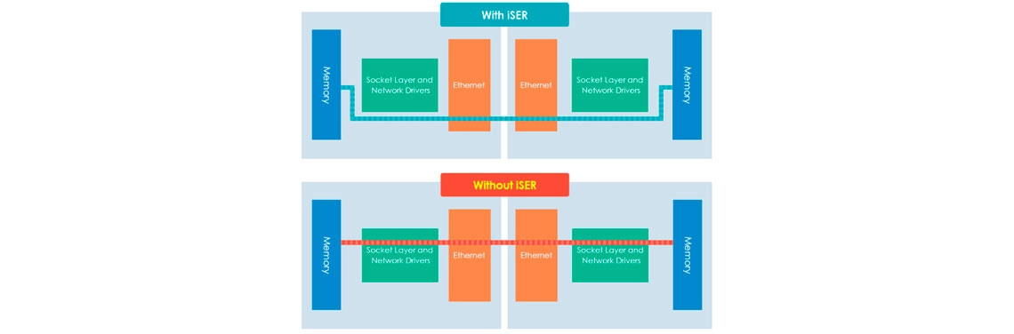 VMware Virtualization com iSER