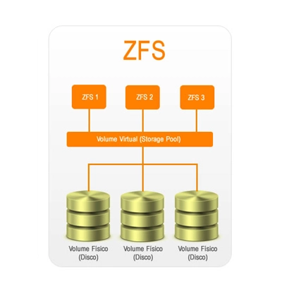 ZFS com verificação hierárquica